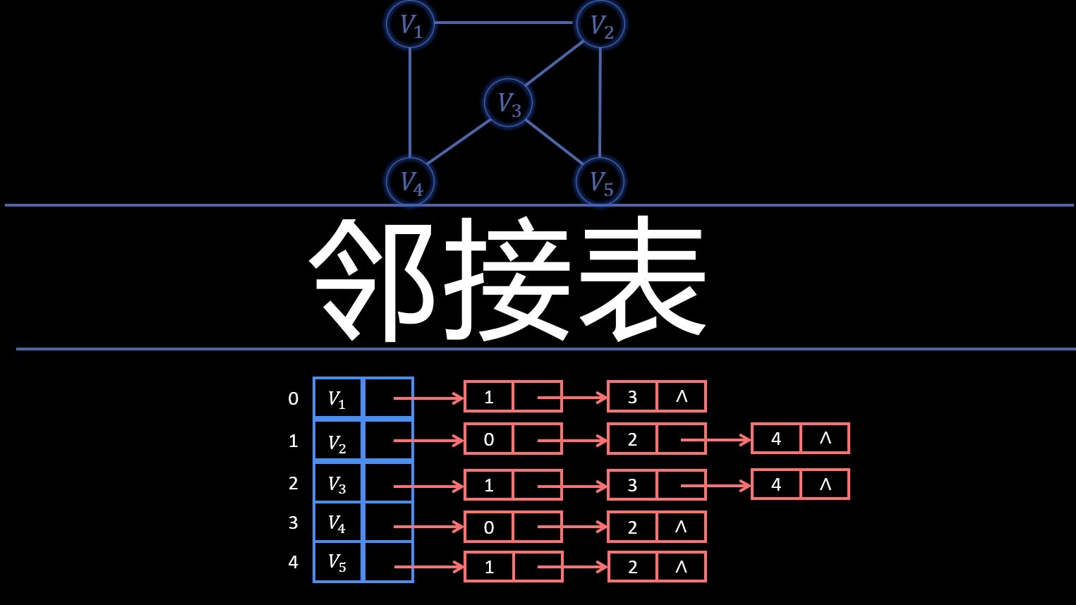 图的存储邻接表/邻接表画法哔哩哔哩bilibili