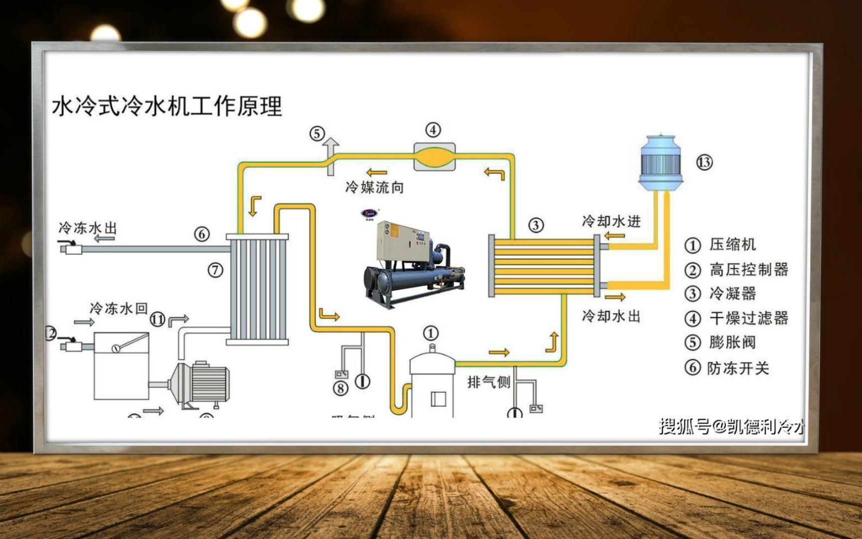 凯德利冷水机:小型水冷螺杆制冷机组的配置特点哔哩哔哩bilibili