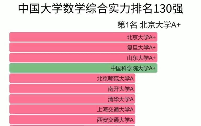 中国大学数学综合实力排名130强!哔哩哔哩bilibili