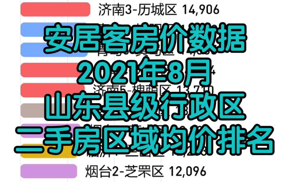 【数据可视化】2021年8月山东各县区二手房平均房价排名哔哩哔哩bilibili