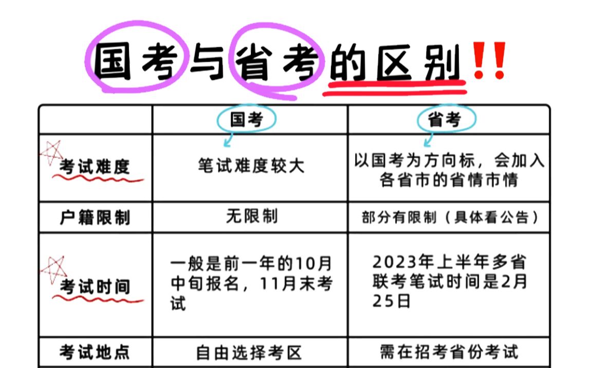 国考和省考有什么区别?到底报考哪一个?看完这个视频你就明白了哔哩哔哩bilibili