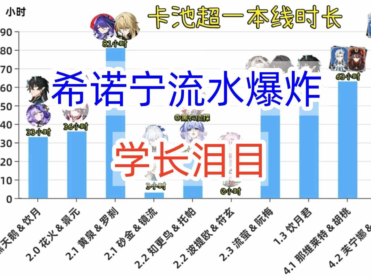 原神卡池希诺宁流水爆炸,近期最高哔哩哔哩bilibili