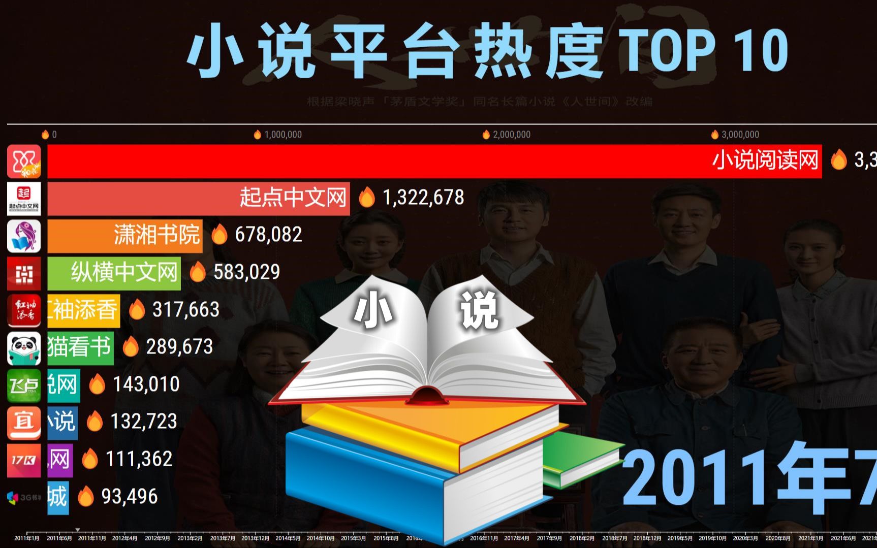 [图]中国小说平台热度TOP 10，哪里的小说好看？