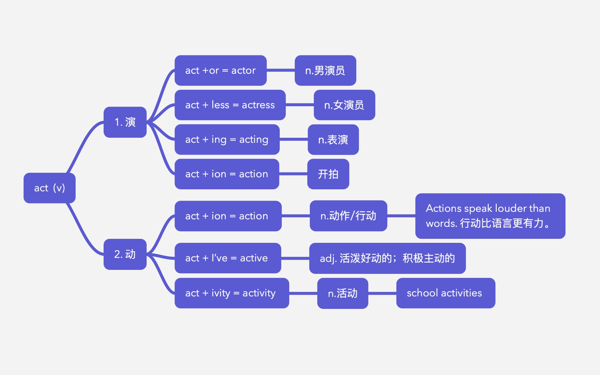 5分钟高效记忆单词!act哔哩哔哩bilibili