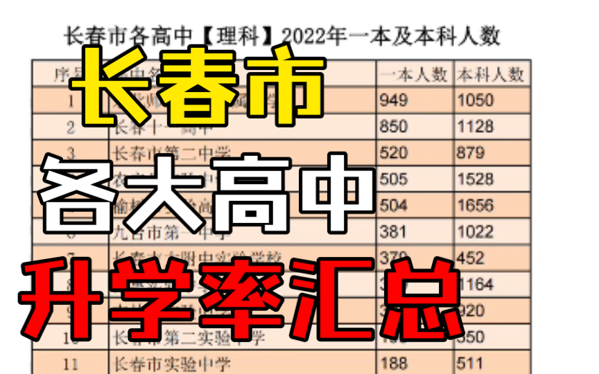 长春市2022各高中升学率,有你的学校吗?哔哩哔哩bilibili