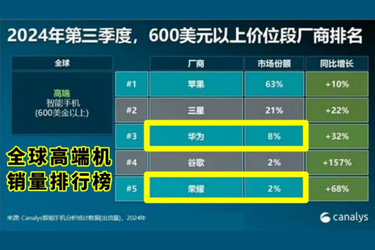 尘埃落定!全球高端机销量排行榜,华为第三,荣耀第五哔哩哔哩bilibili