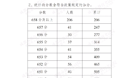 成都2022年中考成绩出炉,总选考人数14.45万人,上600分的7000+人.暑假是做学业规划,弯道超车的绝好时机.哔哩哔哩bilibili