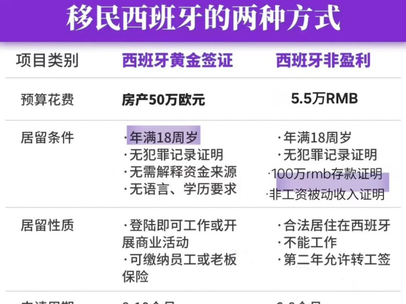 移民西班牙,这两种方式你可以了解一下~#移民 #西班牙 #海外身份规划 #西班牙生活 #西班牙移民 #欧洲移民 #西班牙非盈利移民 #西班牙黄金签证哔哩哔...