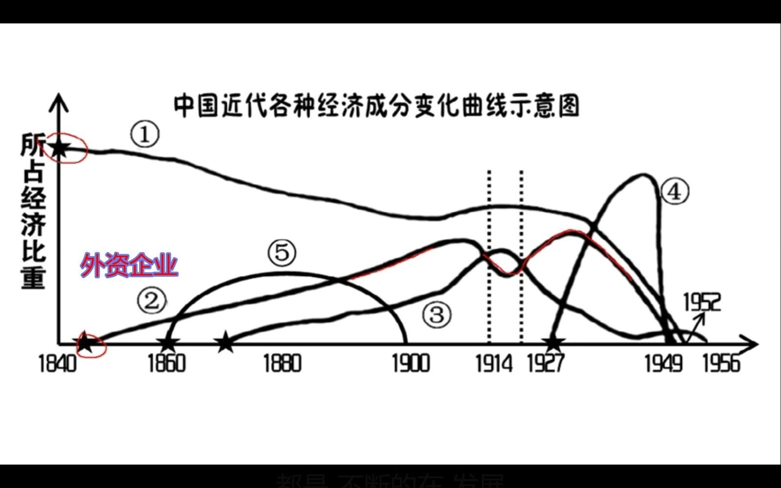 [图]中国近代：自然经济、外资企业、洋务企业、民族资本主义、官僚资本主义的发展变化（5.5分）