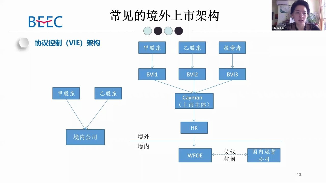 [图]【BEEC讲座】美国上市：常见的境外上市架构#3