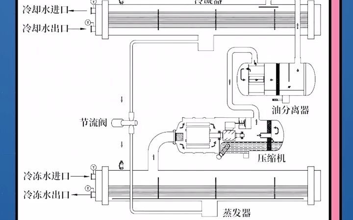 水冷螺杆式冷水机组是蒸气压缩式制冷机组的一种哔哩哔哩bilibili