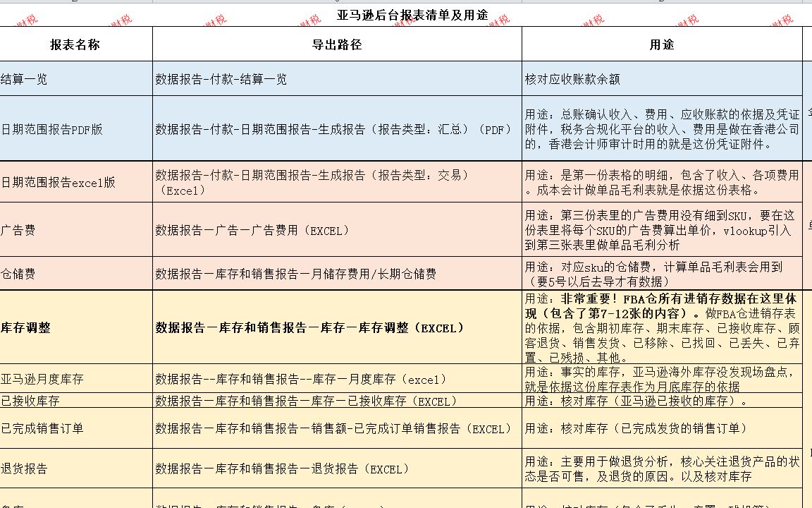 亚马逊后台报表清单及跨境电商财务用途哔哩哔哩bilibili