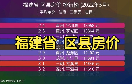 福建省 区县房价 排行榜 (2022年5月), 63个区县房价对比哔哩哔哩bilibili