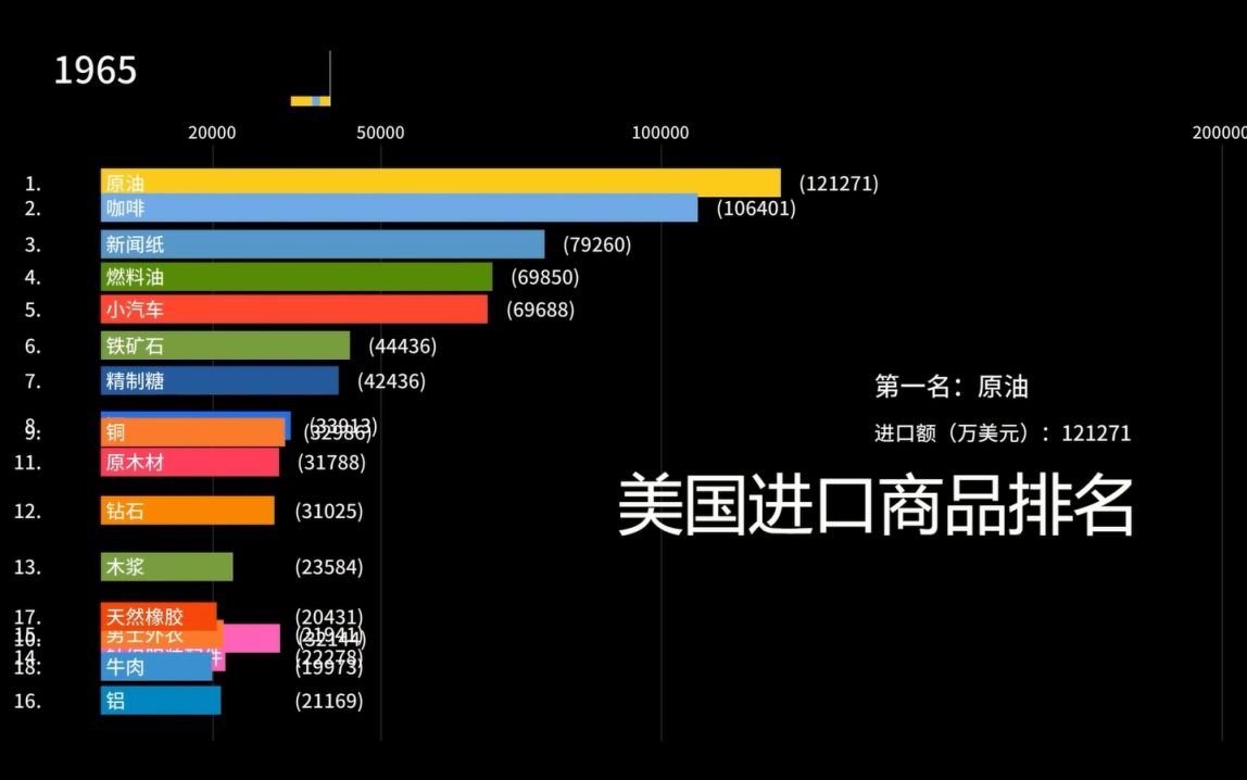 美国进出口商品排名(19622017)哔哩哔哩bilibili