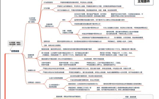 2023刑法柏浪涛精讲思维导图笔记,4主观要件+5主观责任阻却事由+6犯罪形态哔哩哔哩bilibili