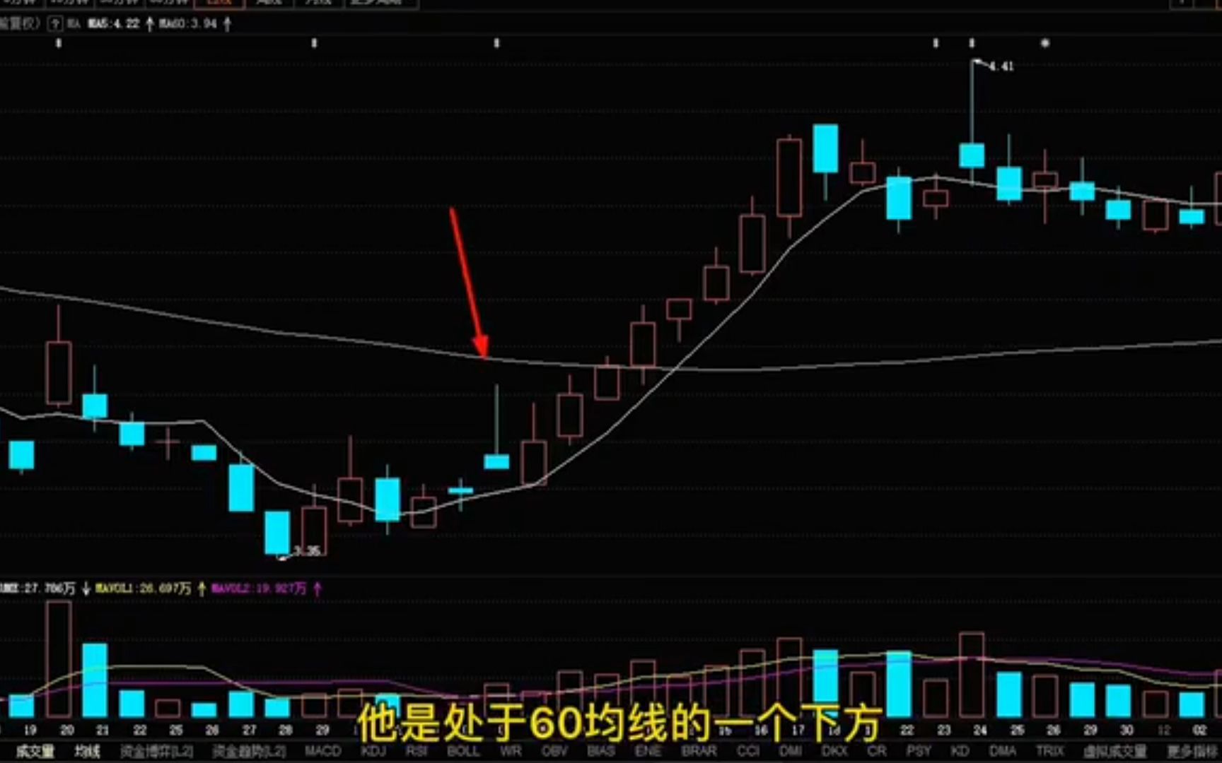 怎么用好“5日均线”? 为什么短线交易要看“5日均线”?哔哩哔哩bilibili