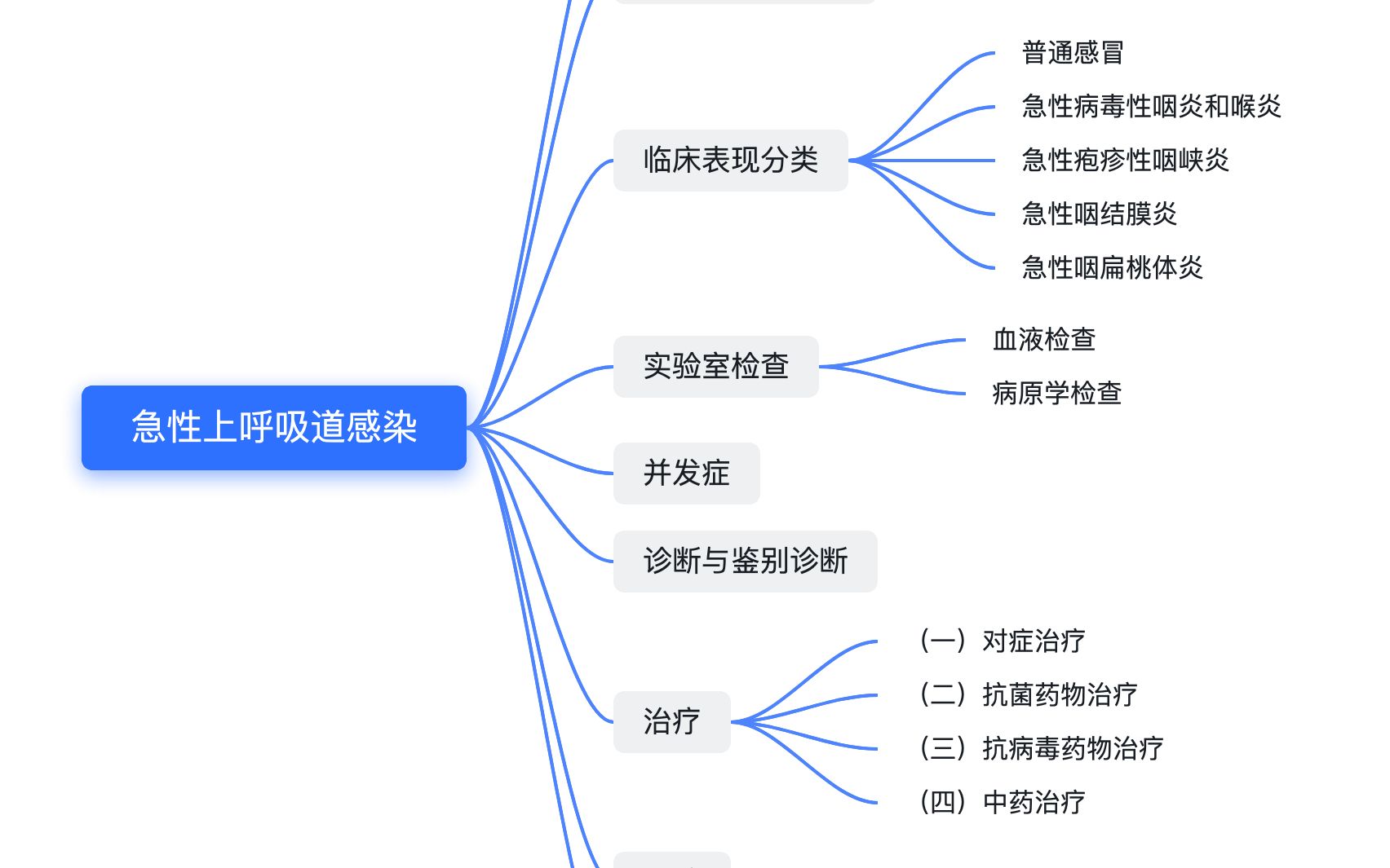 第一节、急性上呼吸道感染(上感并不等同于感冒)哔哩哔哩bilibili