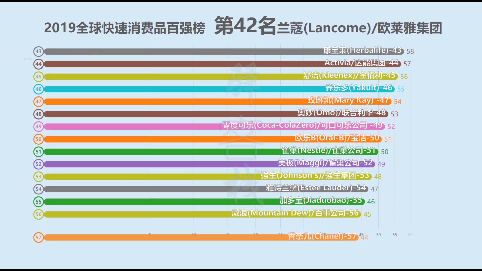 2019全球快速消费品百强榜!哔哩哔哩bilibili