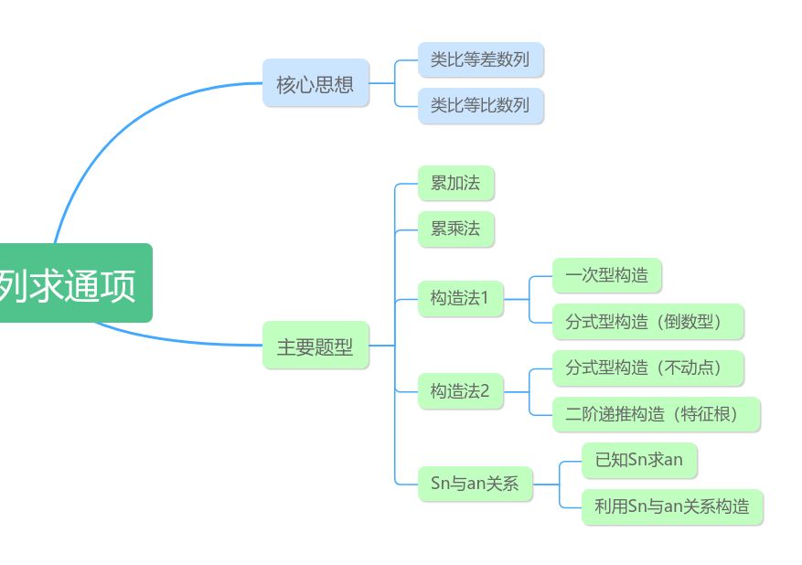 累加法与累乘法哔哩哔哩bilibili