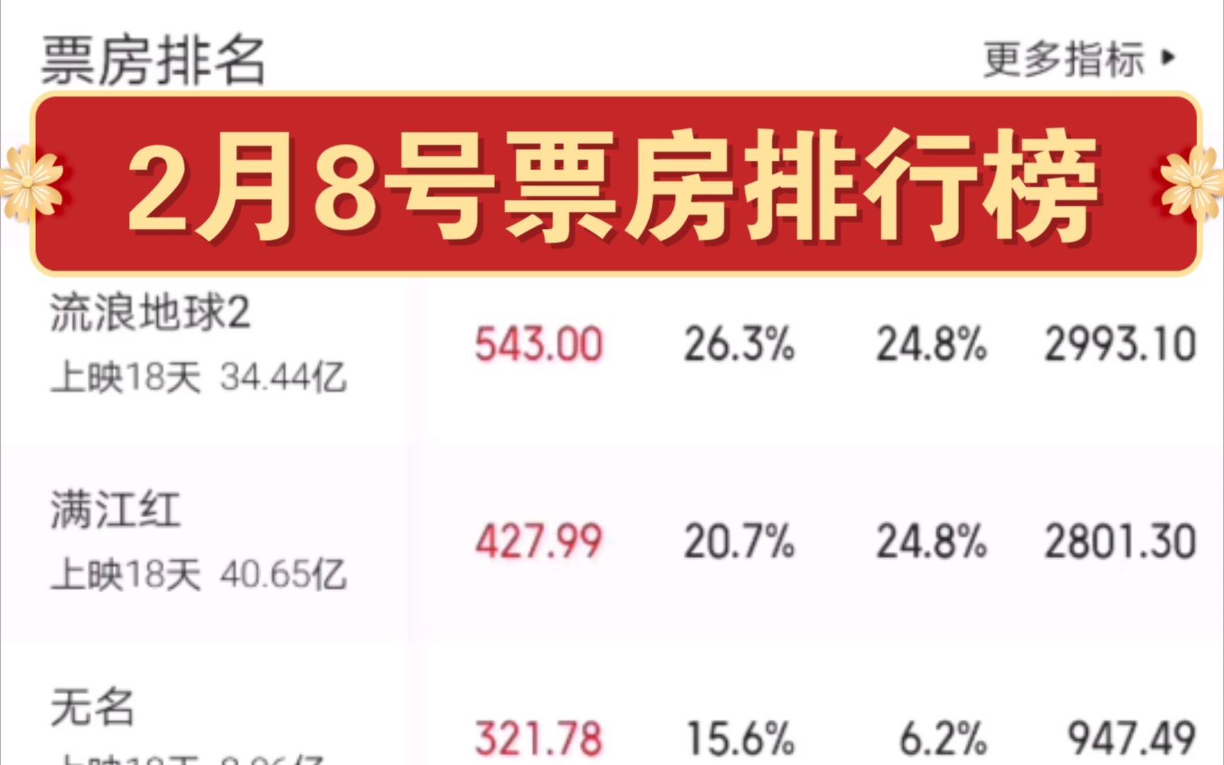 2023年2月8号票房排行榜 流浪地球2连续4天日票房冠军!哔哩哔哩bilibili