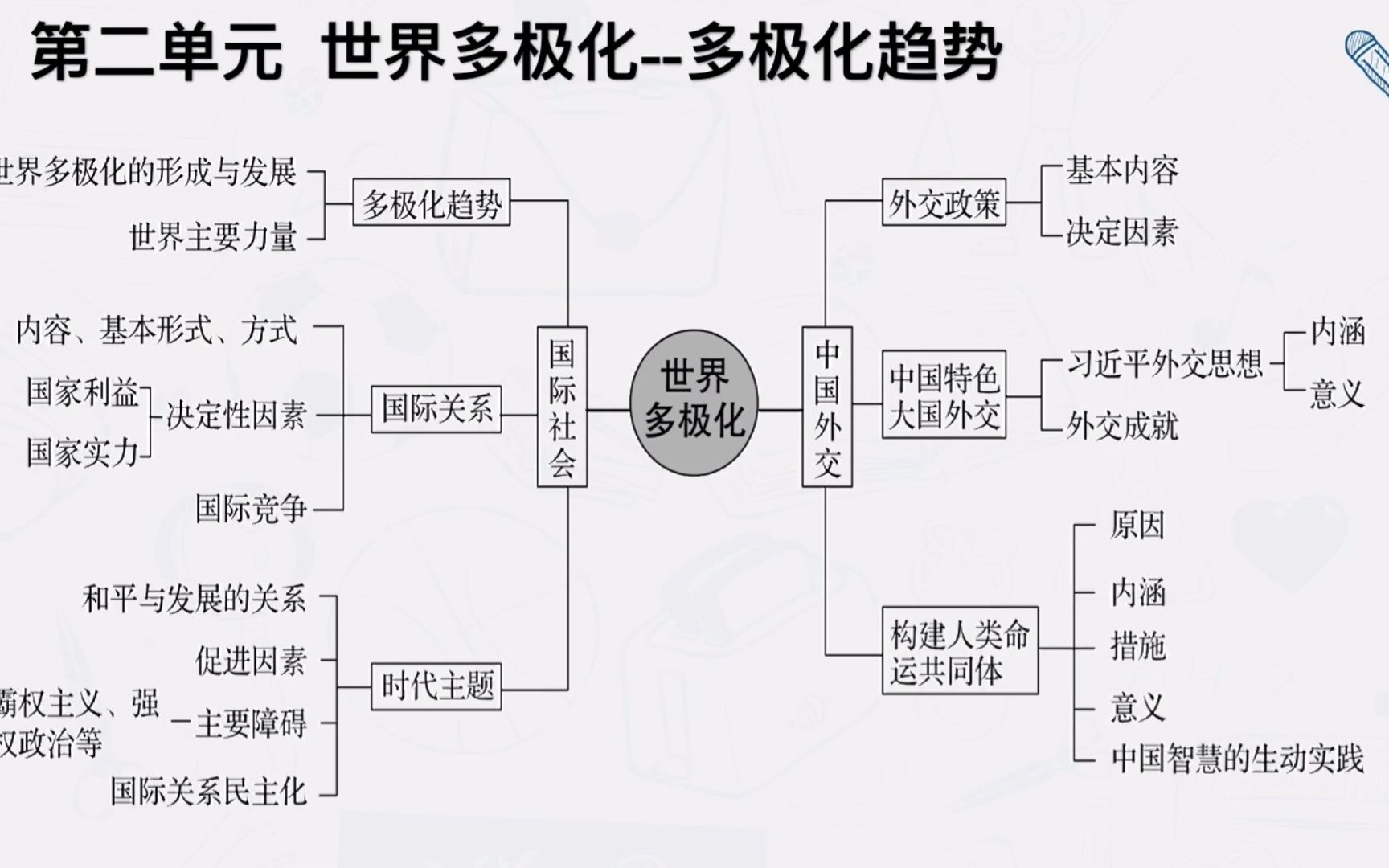 选必一当代国际政治与经济 《第三课多极化趋势》哔哩哔哩bilibili