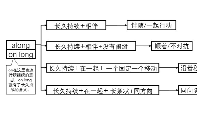 你没见过的英语介词解释哔哩哔哩bilibili