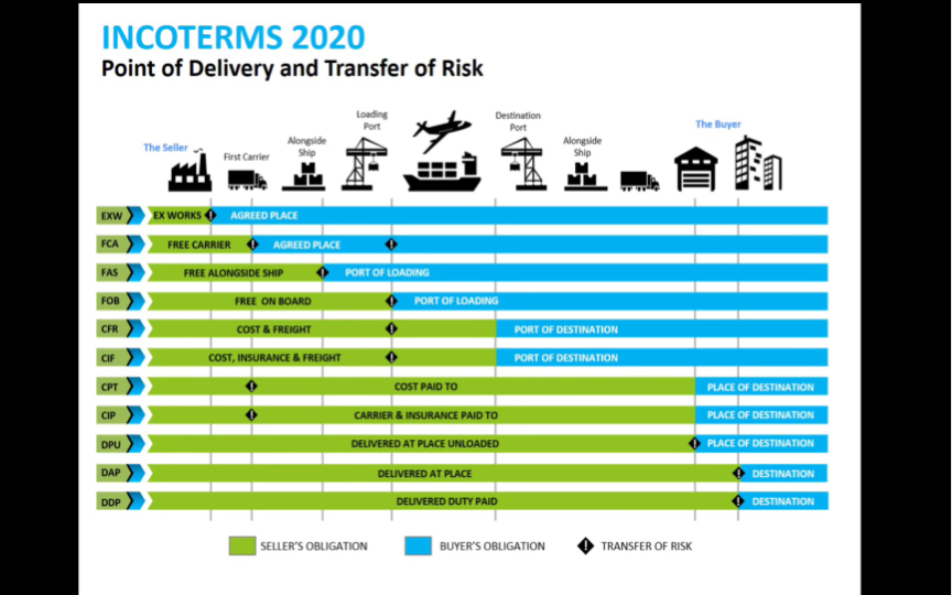 incoterms 2020轉載圖文