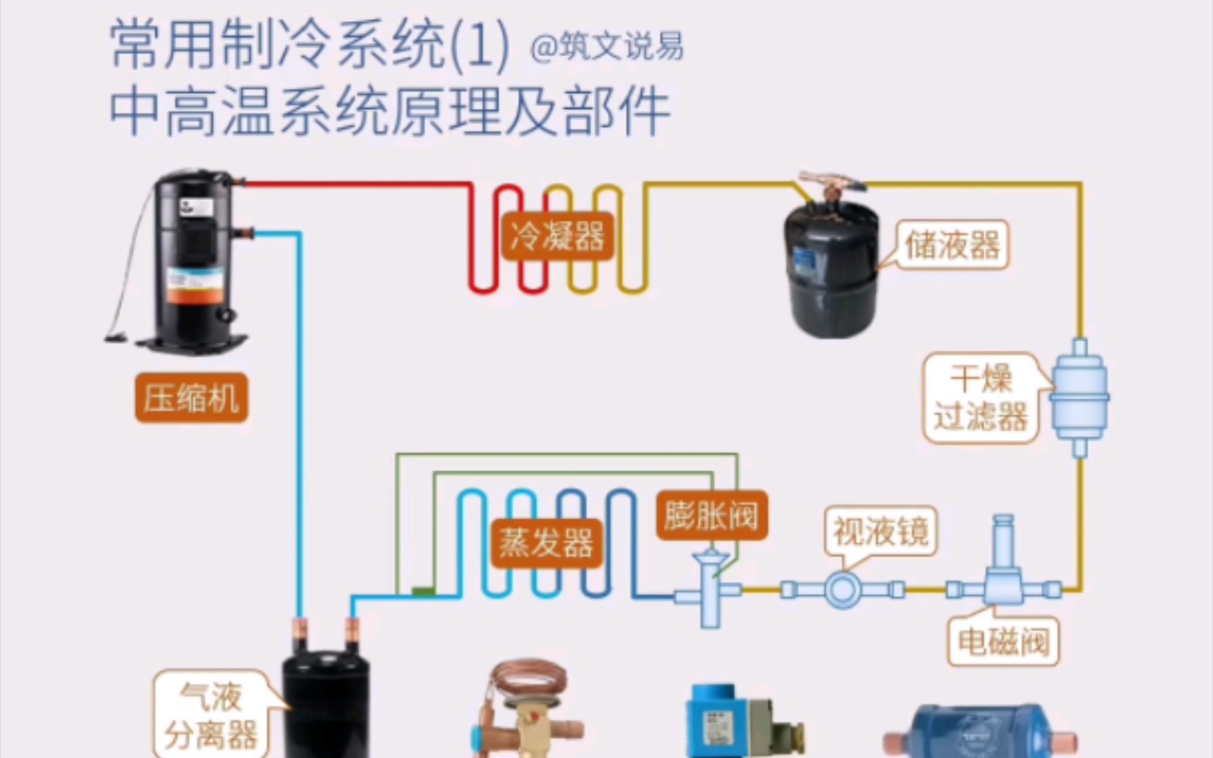 常用制冷系统(1),中高温制冷系统原理,主要部件及设置要点哔哩哔哩bilibili