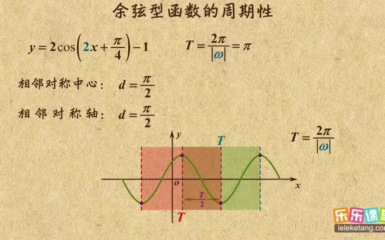 《5》余弦型函数的周期性哔哩哔哩bilibili