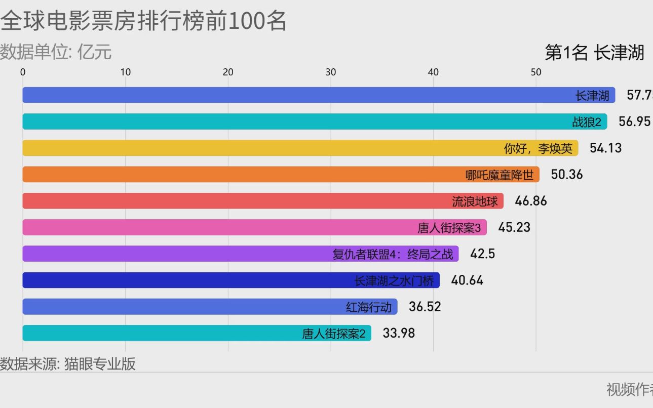 全球电影票房排行榜前100名哔哩哔哩bilibili