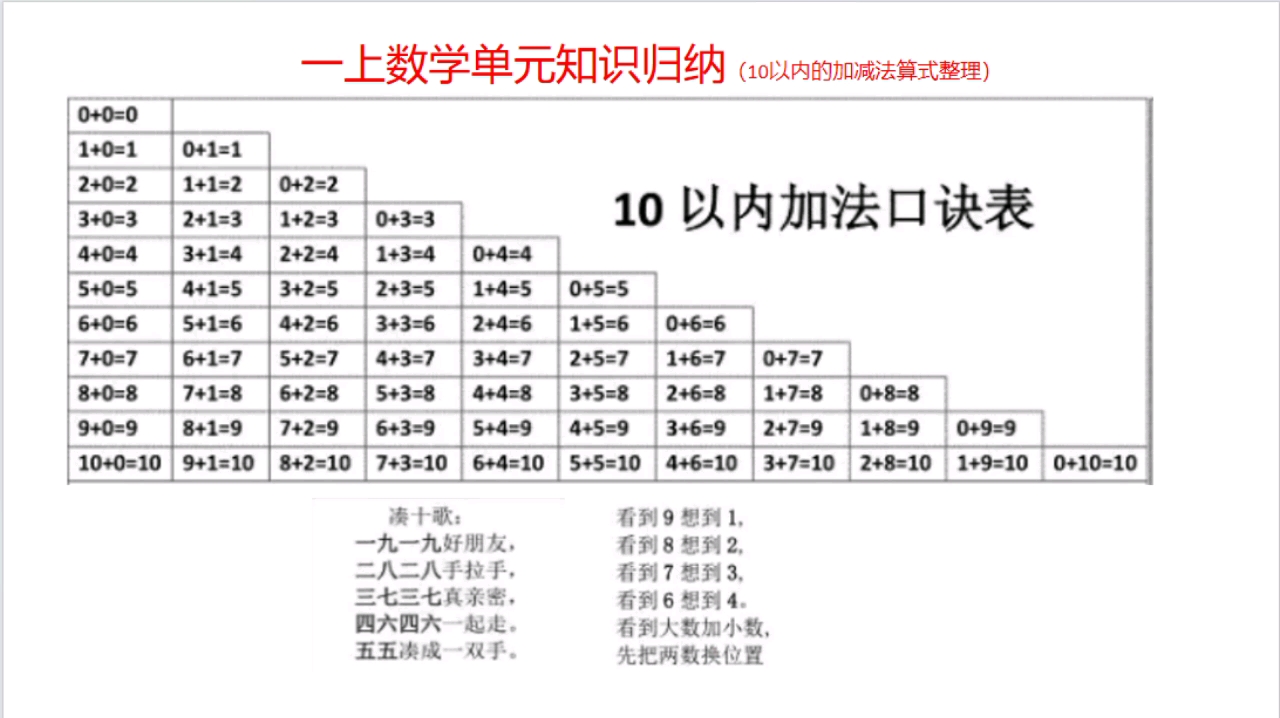 一上数学 10以内的加减法算式的整理哔哩哔哩bilibili