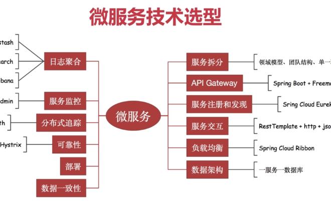 2020年最新微服务实战项目十次方2.0项目哔哩哔哩bilibili