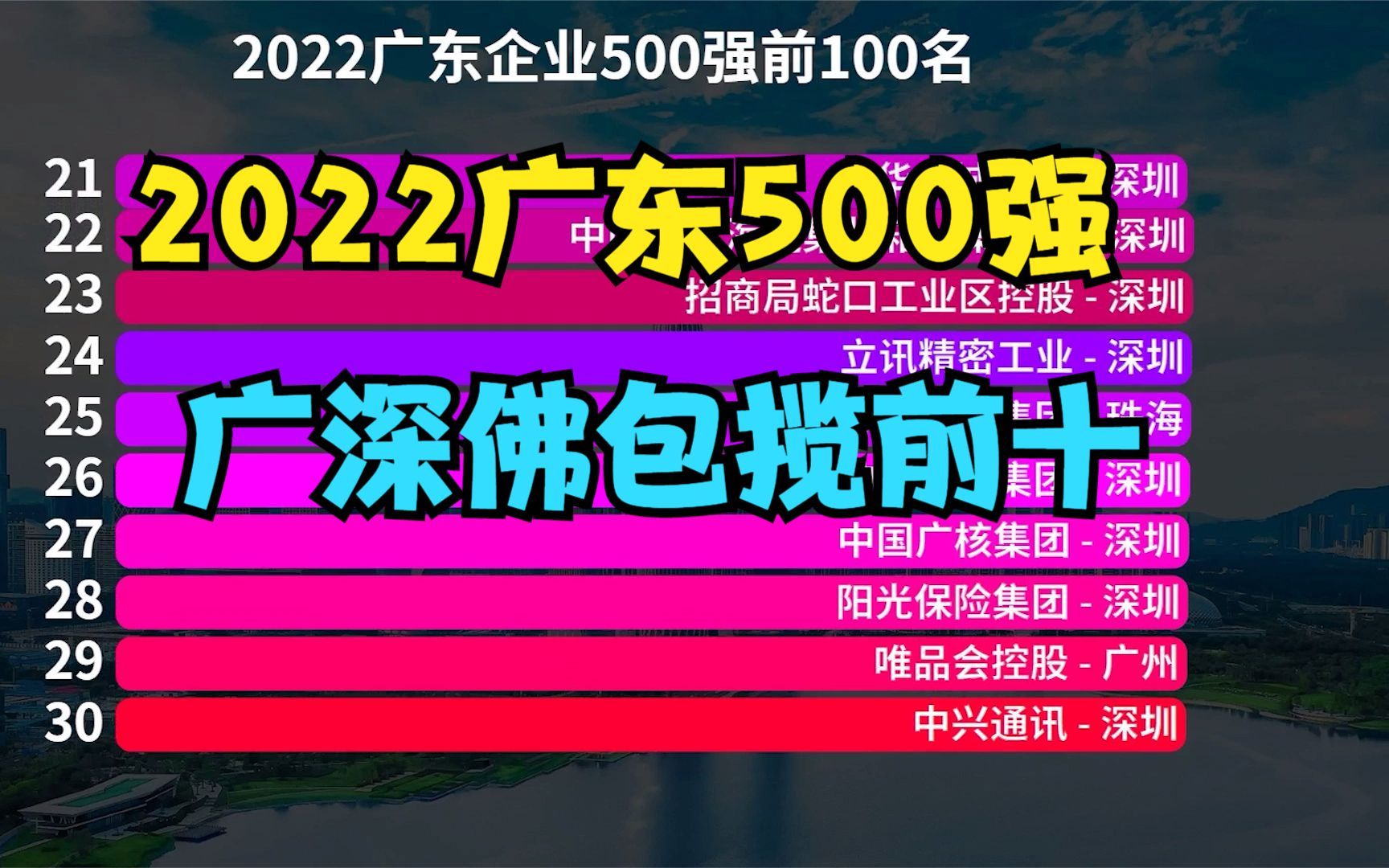 2022广东企业500强发布!广州占147家,佛山40家,深圳真牛!哔哩哔哩bilibili