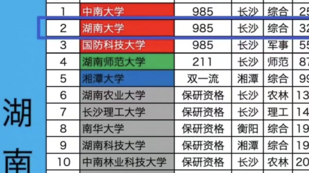 湖南省公办本科排行榜哔哩哔哩bilibili