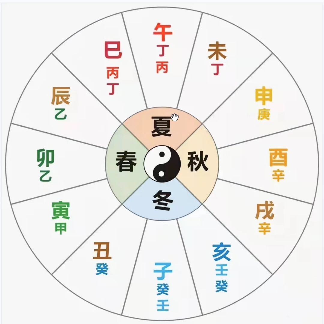 易经中的十二地支与四季如何搭配运行的?_哔哩哔哩_bilibili