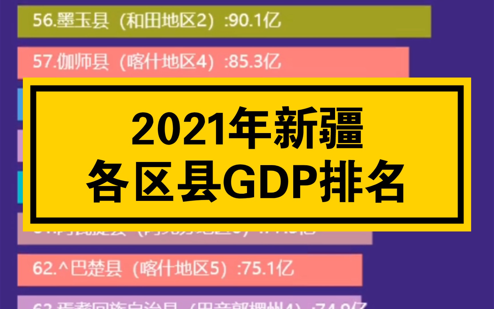 2021年新疆各区县GDP排名哔哩哔哩bilibili