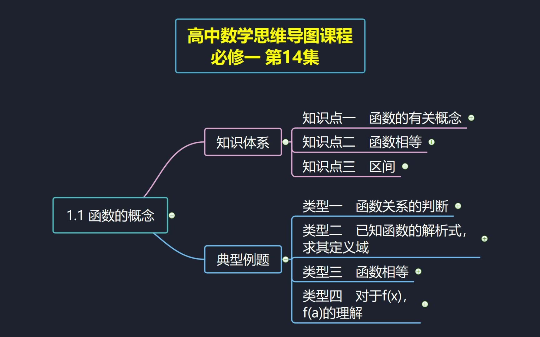 高中数学思维导图课程必修一第14集 3.1.1函数的概念哔哩哔哩bilibili