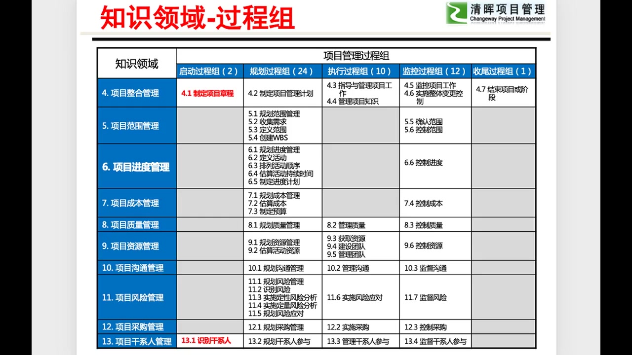 想考PMP?10分钟快速了解项目管理框架哔哩哔哩bilibili