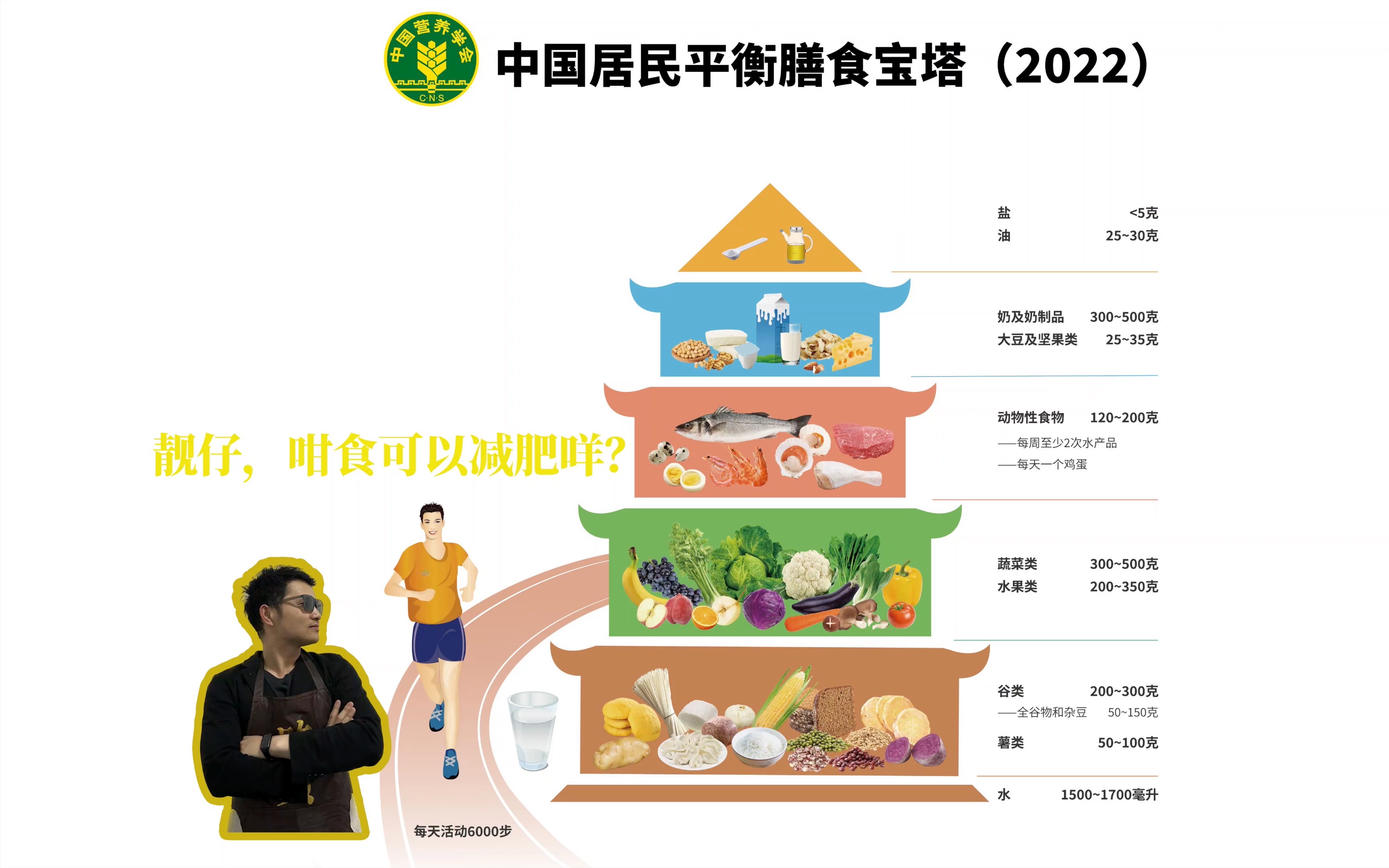 我要减肥啦,中国居民平衡膳食宝塔(2022)能否帮我完成心愿,咱们拭目以