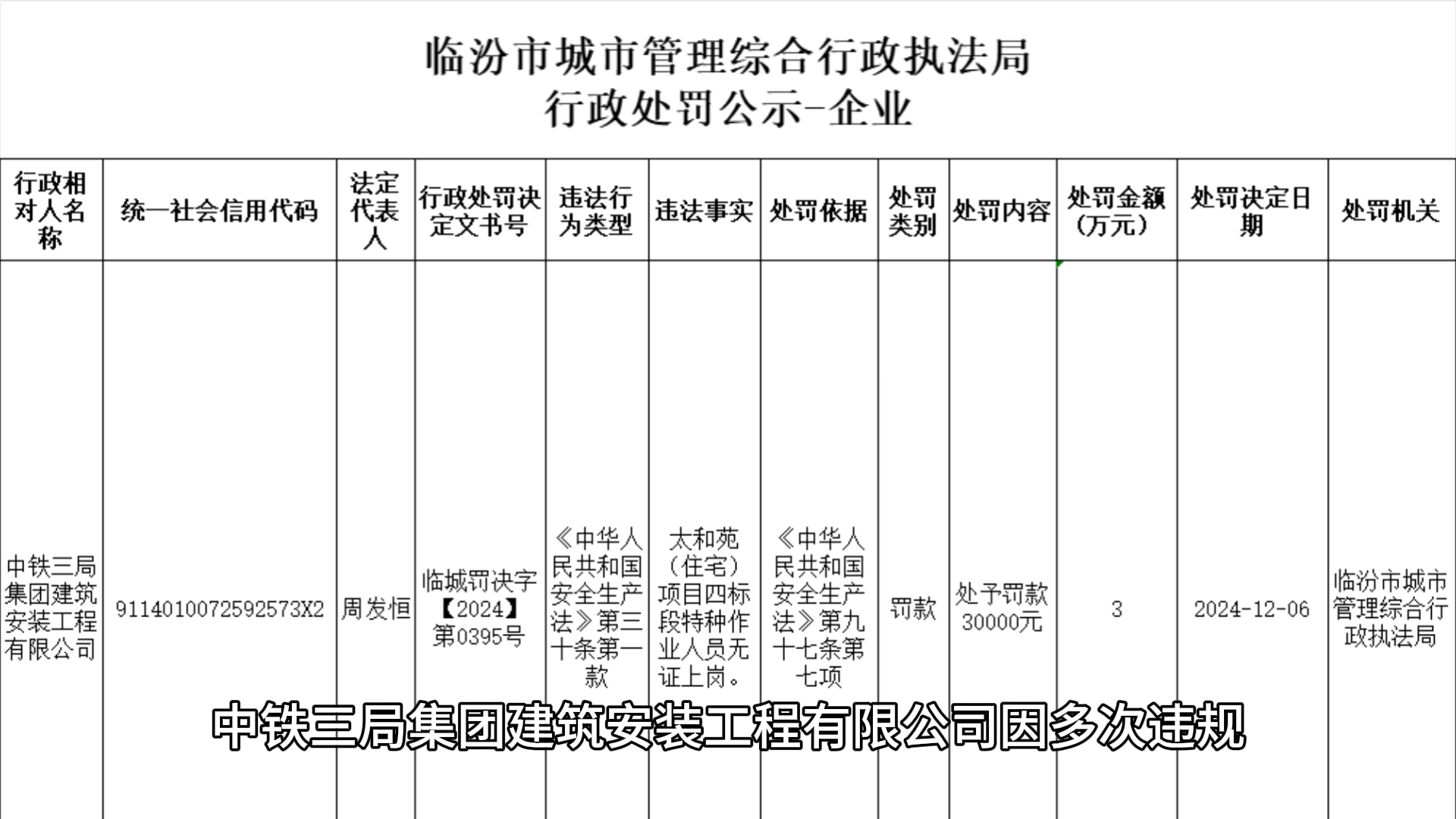 临汾太和苑小区住宅项目:中铁三局集团建筑安装工程有限公司因多次违规,被临汾市城市管理局开4张罚单,共被罚款11万元哔哩哔哩bilibili