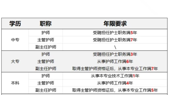 2024年护士最新职位晋升要求,一图看懂!哔哩哔哩bilibili