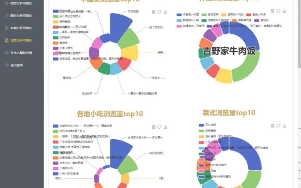 基于Python美食数据分析及可视化哔哩哔哩bilibili