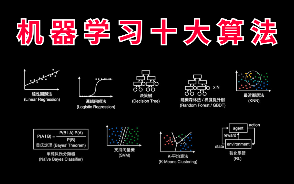 这绝对是B站最全的了!回归算法、聚类算法、决策树、随机森林、神经网络、贝叶斯算法、支持向量机等机器学习十大算法,一口气全部学完!哔哩哔哩...