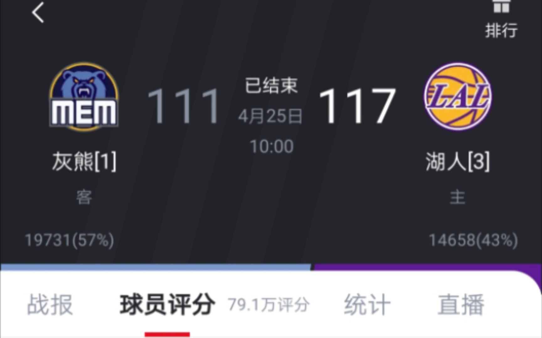 [NBA Playoffs]虎扑评分:灰熊(1)vs湖人(3)2023.4.25哔哩哔哩bilibili