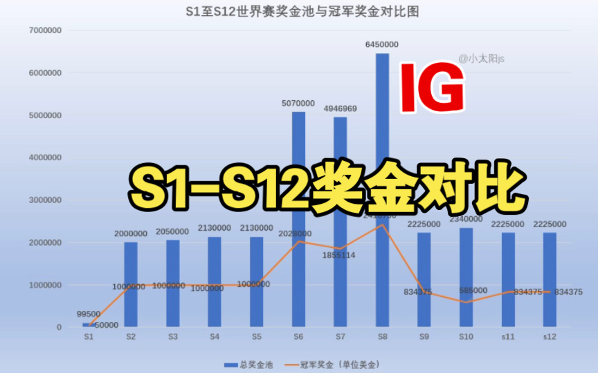 【盘点】S赛奖金池及冠军奖金,IG断层“含金量”!哔哩哔哩bilibili英雄联盟