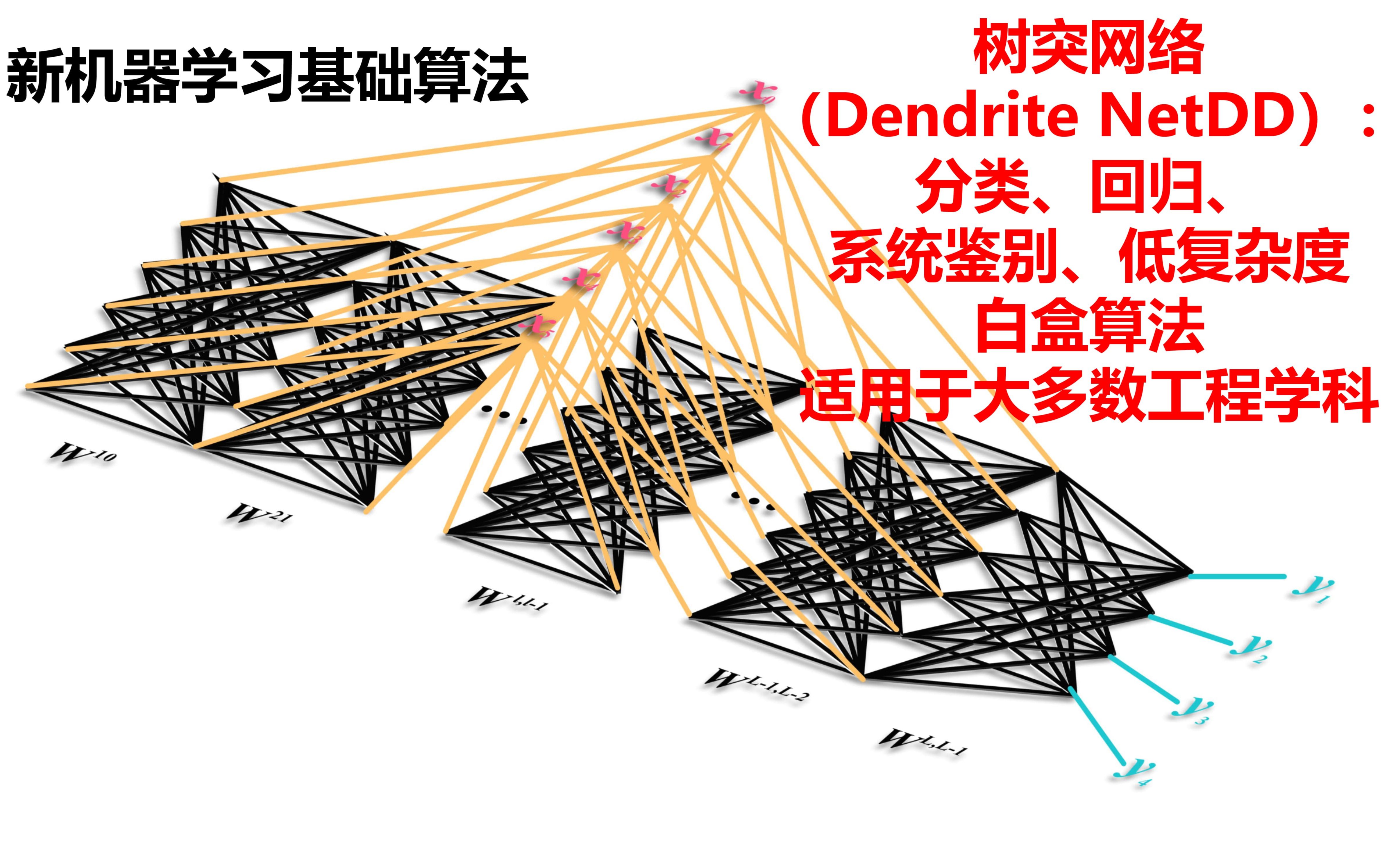 新的基础算法:树突网络(Dendrite Net):一个用于分类、回归和系统识别的白箱模块哔哩哔哩bilibili