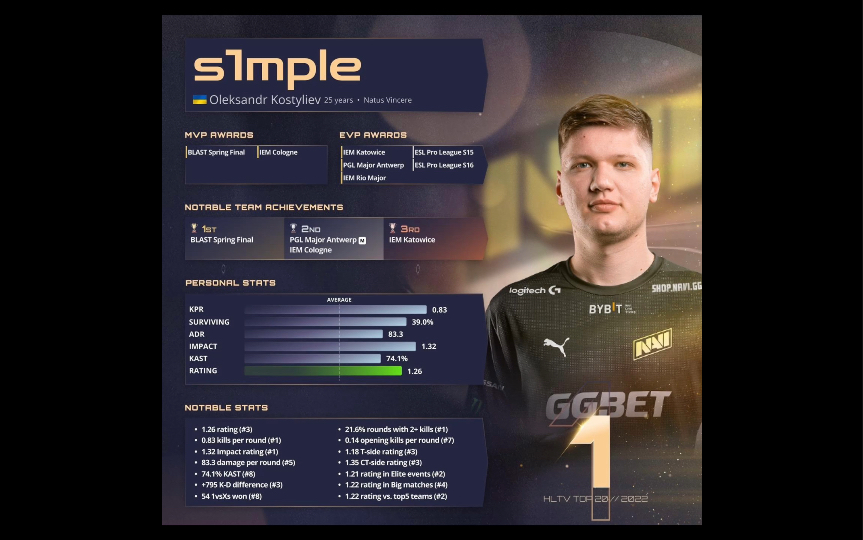 Csgo2022年度Top20榜单全部出炉,Top1还是那个男人——s1mple,这就是绝对的实力,绝对的神,拥有绝对的统治力哔哩哔哩bilibili