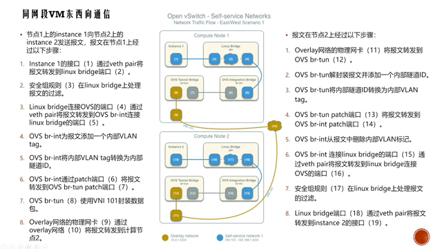 OpenStack虚拟机网络流量南北走向哔哩哔哩bilibili