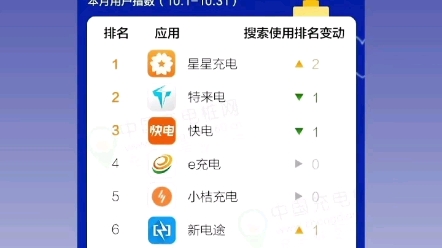 2022充电桩运营商APP TOP100排行榜/军工品质 物美价廉:方元充电桩主板方案哔哩哔哩bilibili