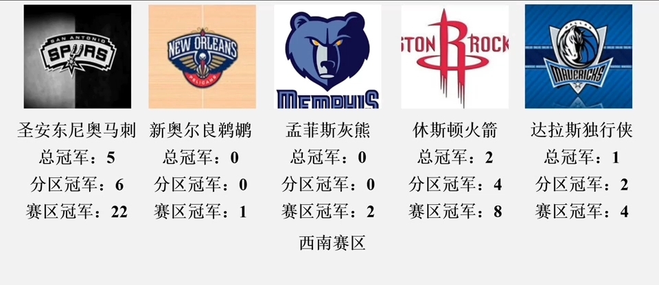 NBA盘点NBA30只球队的总冠军数,分区冠军数,赛区冠军数哔哩哔哩bilibili